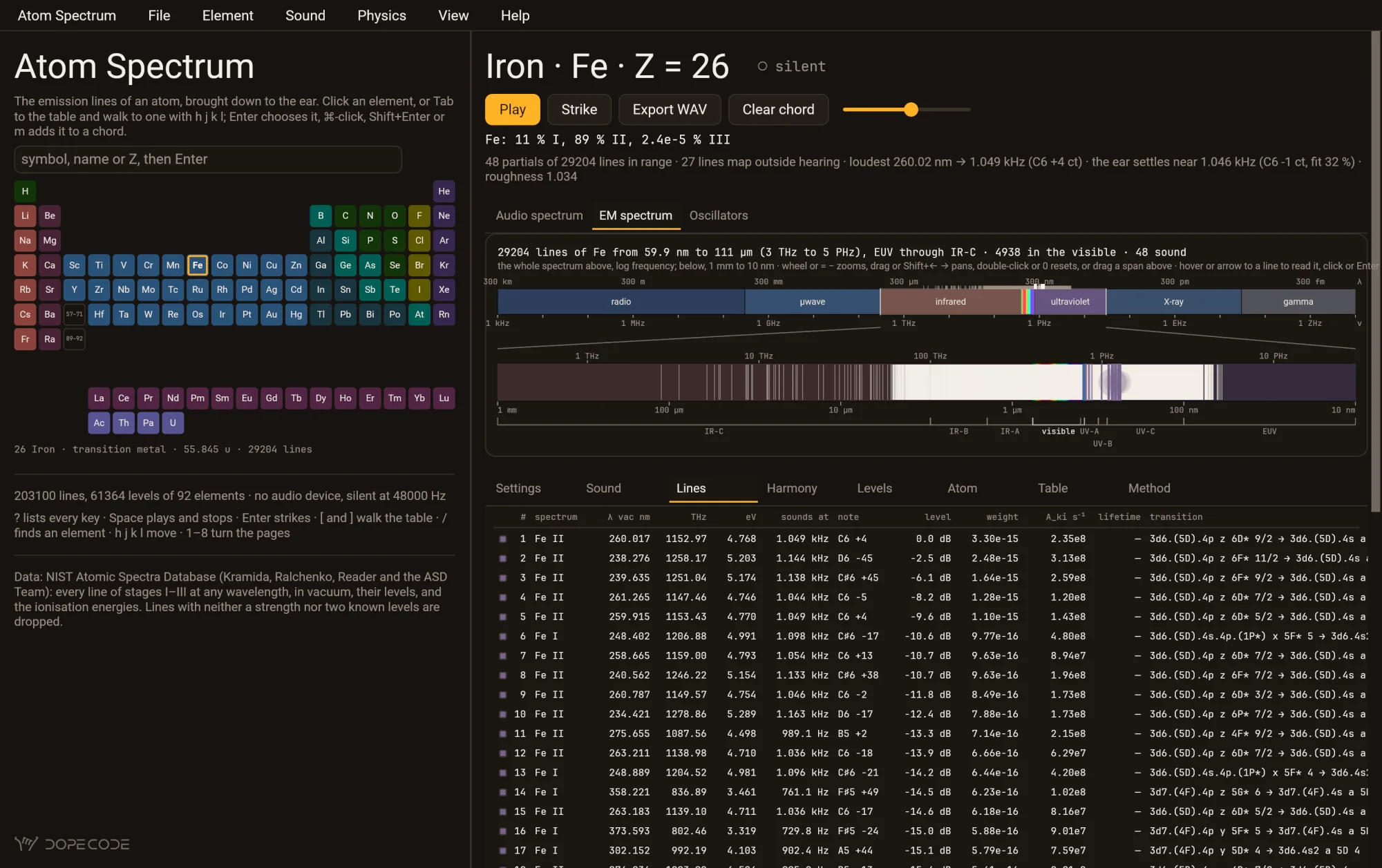 Atom Spectrum on iron in the dark theme: the EM spectrum view, radio to gamma above and the optical window from 1 mm to 10 nm below, iron's lines dense from the infrared to the extreme ultraviolet with the visible band in colour; under it the Lines page, a table of the sounding lines with wavelength, frequency, photon energy, note, level, weight, transition probability and transition.