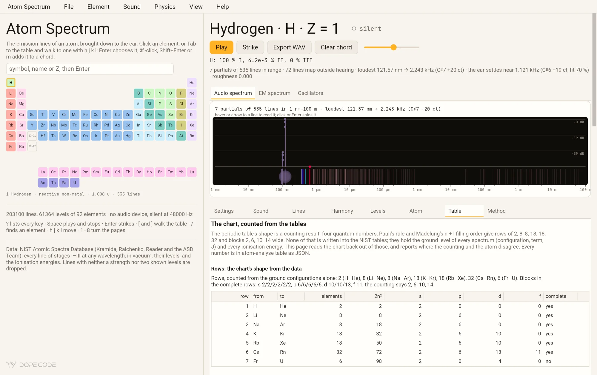 Atom Spectrum's Table page in the light theme: the chart counted from the tables, rows of 2, 8, 8, 18, 18, 32 and 6 elements from hydrogen to uranium, with their s, p, d and f blocks, against the 2n² the counting gives.